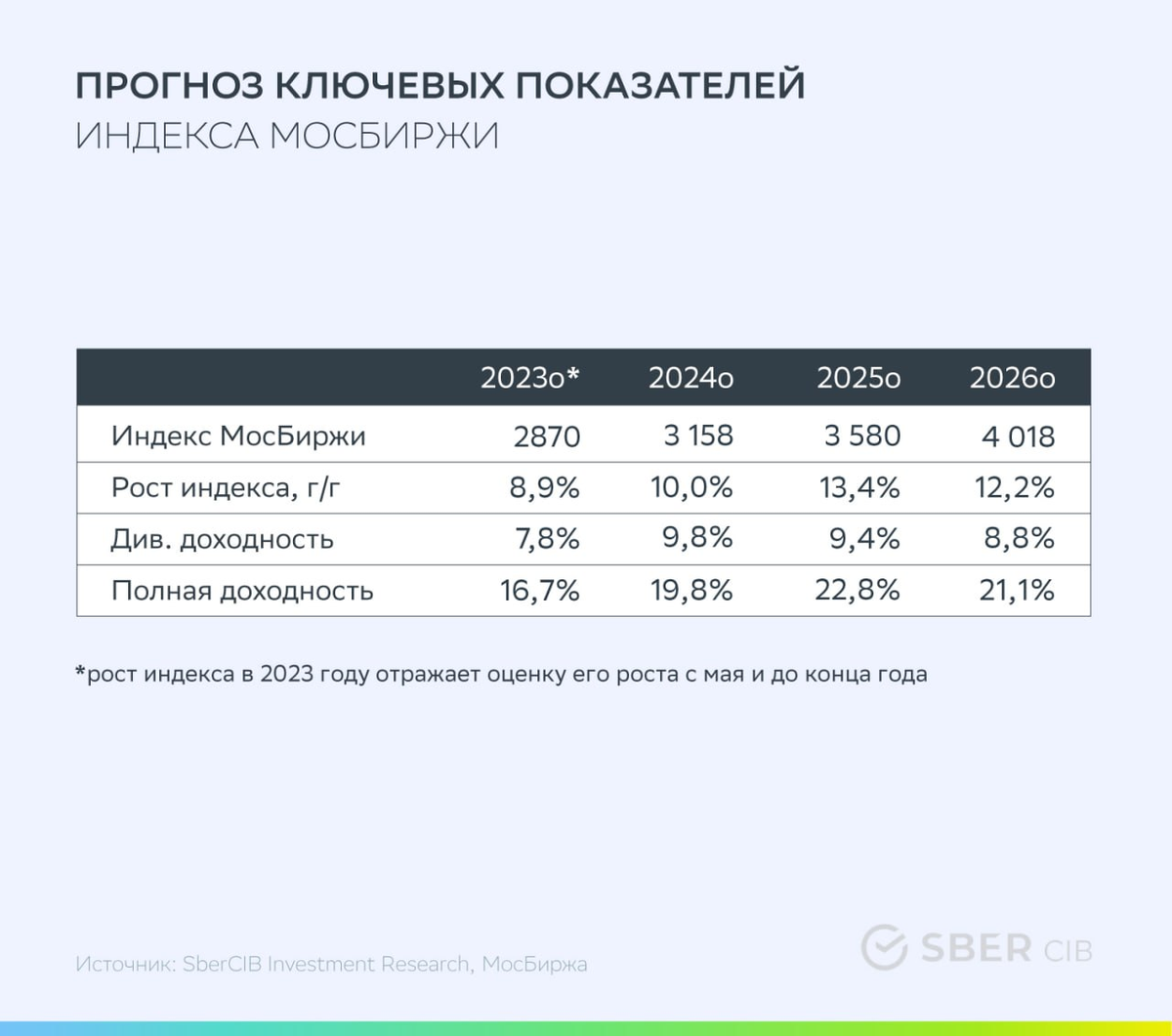 Обзор от StockGambler 23.05.2023
