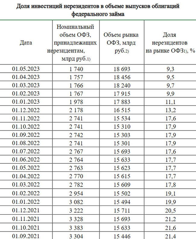 Обзор от StockGambler 30.05.2023