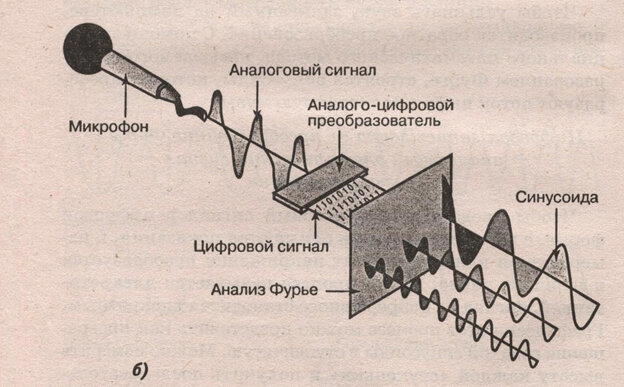 Как видео и звук передаются по воздуху. Часть 3. Цифровое воспроизведение