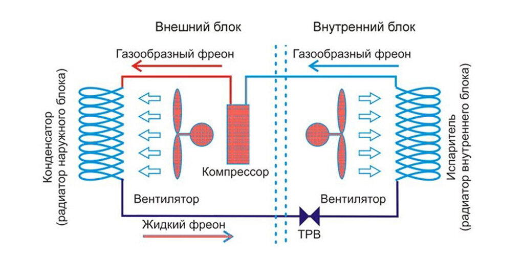 Как работает кондиционер