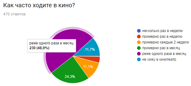 Результаты опроса киноманов. Часть 2 из 2