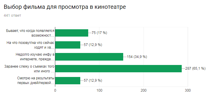 Результаты опроса киноманов. Часть 2 из 2