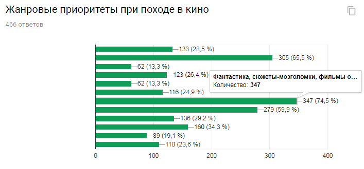 Результаты опроса киноманов. Часть 2 из 2