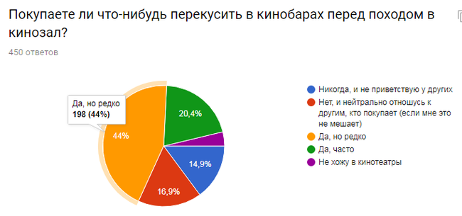 Результаты опроса киноманов. Часть 2 из 2