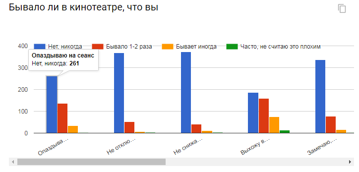 Результаты опроса киноманов. Часть 2 из 2