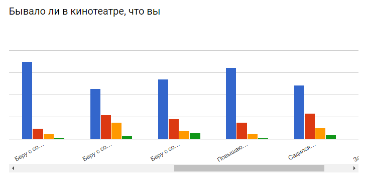 Результаты опроса киноманов. Часть 2 из 2