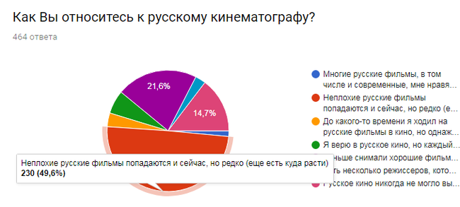 Результаты опроса киноманов. Часть 2 из 2
