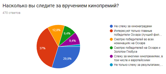 Результаты опроса киноманов. Часть 2 из 2