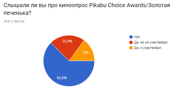 Результаты опроса киноманов. Часть 2 из 2