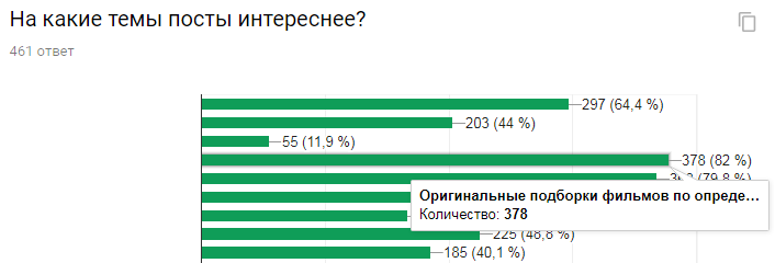 Результаты опроса киноманов. Часть 2 из 2