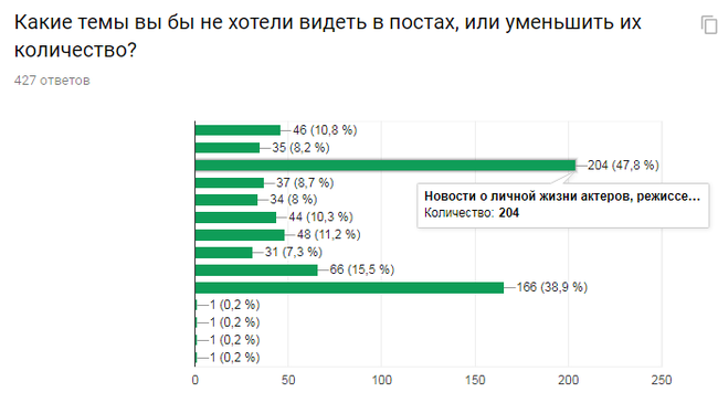 Результаты опроса киноманов. Часть 2 из 2