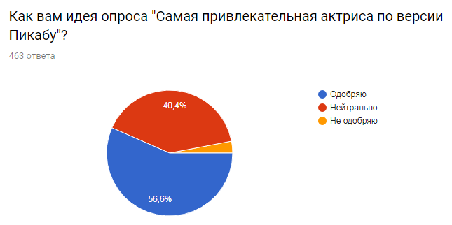 Результаты опроса киноманов. Часть 2 из 2