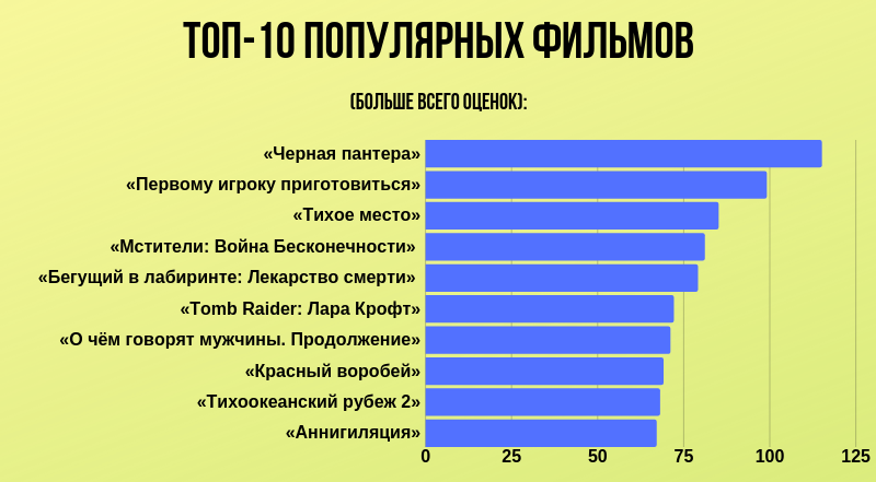 Итоги рубрики "Новинки недели в сети" за 2018 год. Топы фильмов по оценкам пикабушников.