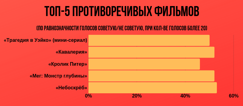 Итоги рубрики "Новинки недели в сети" за 2018 год. Топы фильмов по оценкам пикабушников.