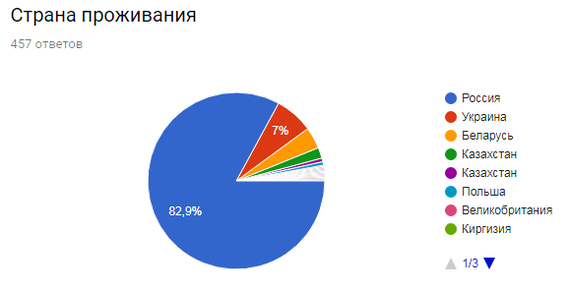 Результаты опроса киноманов. Часть 1 из 2