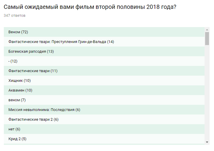 Результаты опроса киноманов. Часть 1 из 2