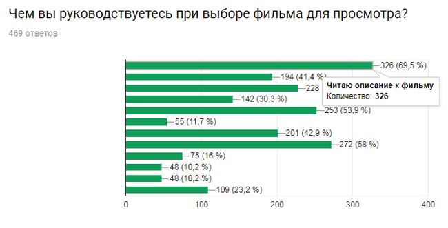 Результаты опроса киноманов. Часть 1 из 2