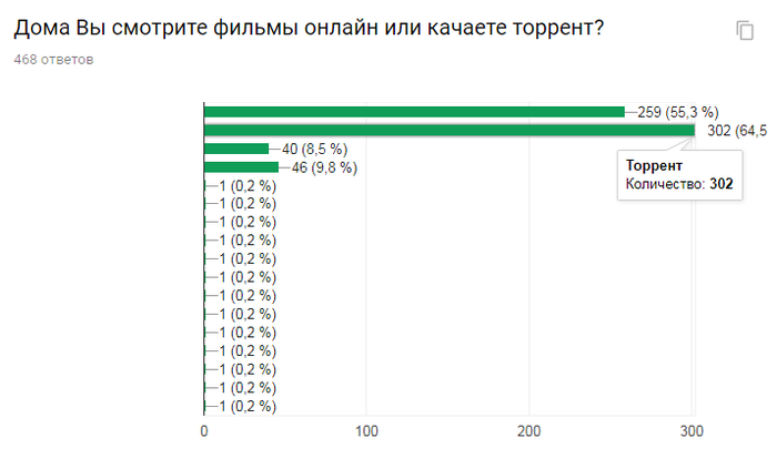 Результаты опроса киноманов. Часть 1 из 2
