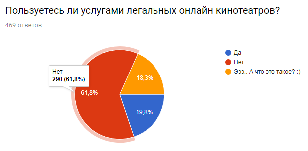Результаты опроса киноманов. Часть 1 из 2