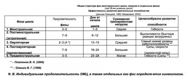 Как тренироваться во время «красных дней»?
