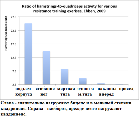 Лучшее упражнение на бицепс бедра