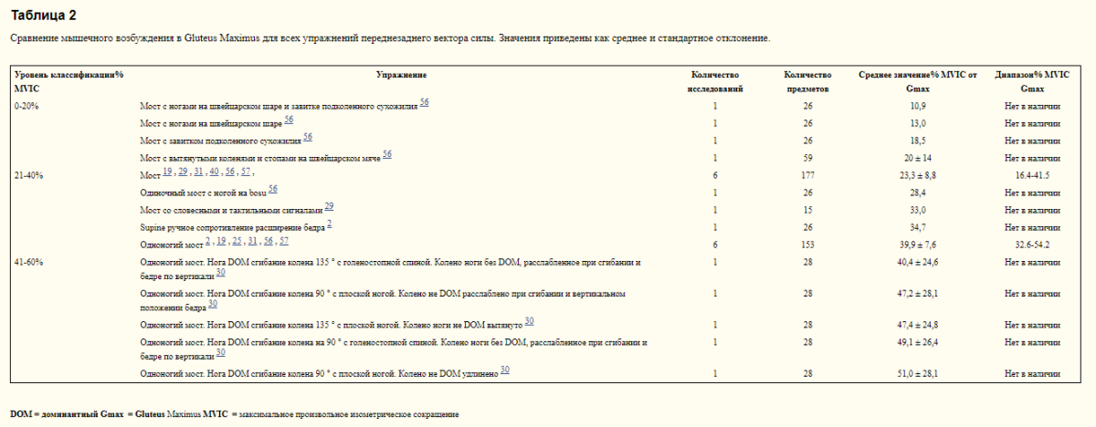 Лучшие упражнения для ягодиц