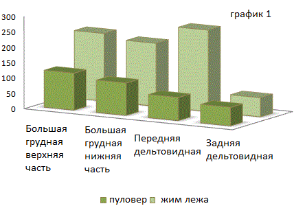 Пуловер – плохое упражнение для грудных, но неплохое для трицепса
