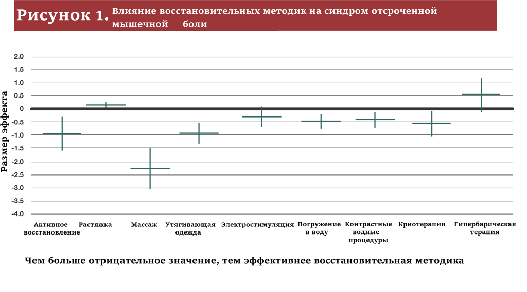 Как снизить боль и усталость после тренировки