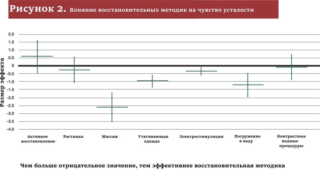 Как снизить боль и усталость после тренировки