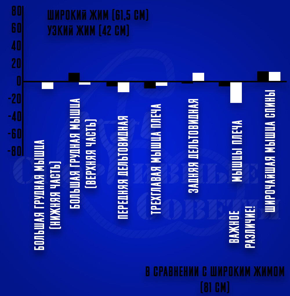 Жим лежа при плечевых травмах