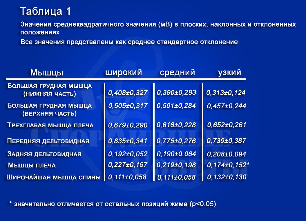 Жим лежа при плечевых травмах