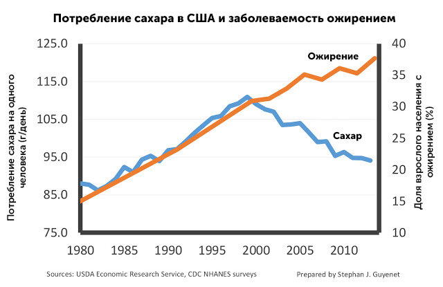 Сахар - наркотик?