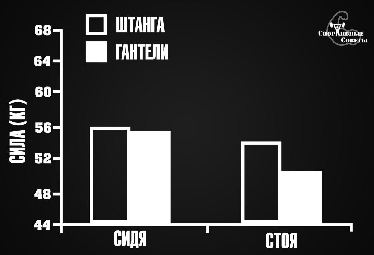Так ли хорош армейский жим со штангой?