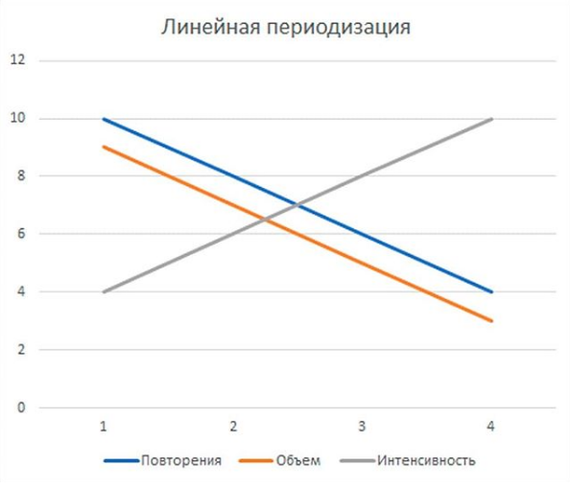 Коротко о периодизации нагрузок