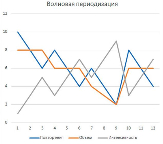 Коротко о периодизации нагрузок
