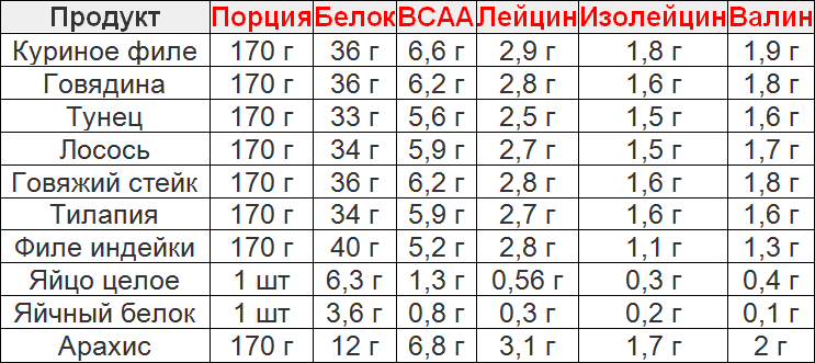 Дешевый способ заменить BCAA или коротко о глупости