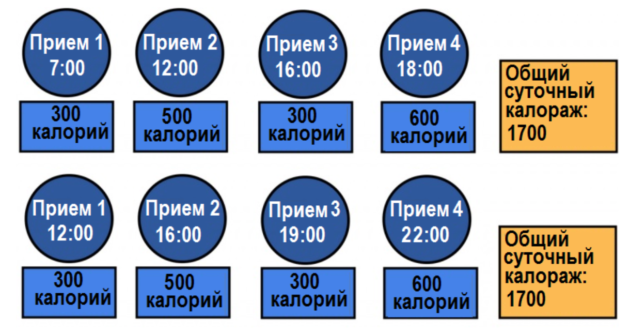 Как работают диетические мифы