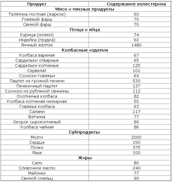 Холестерин, атеросклероз, и куриные яйца