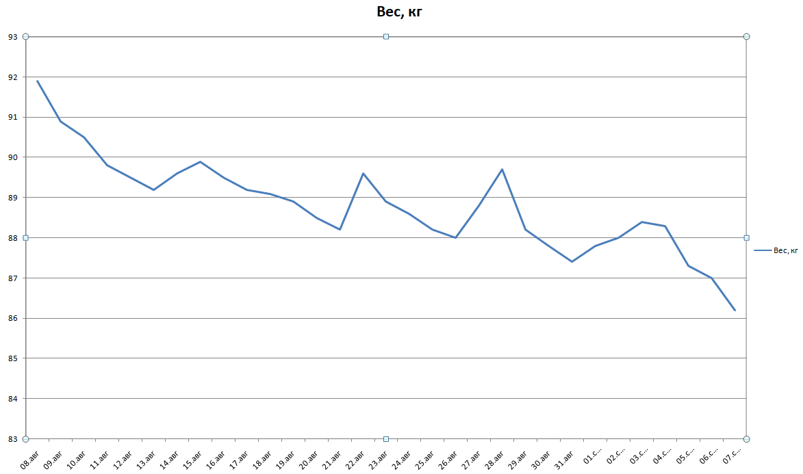 Мой эксперимент с похудением