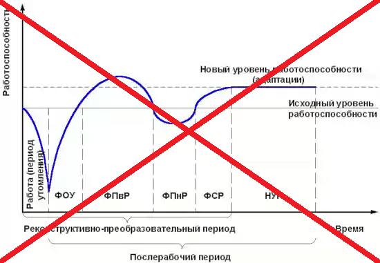 Суперкомпенсация или коротко о том, как растут мышцы. Оказывается, нам врали…