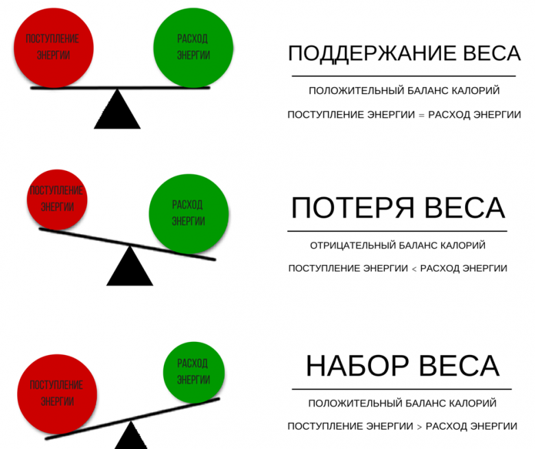 Как же все-таки похудеть?