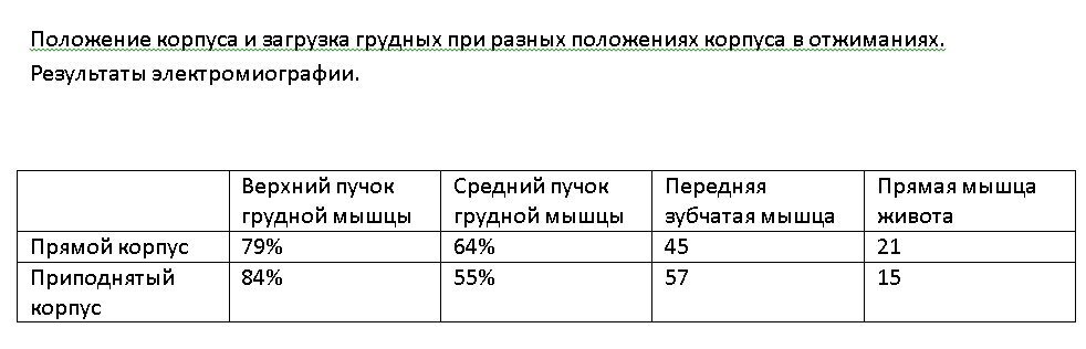 Нужно ли поднимать попу при отжиманиях от пола?