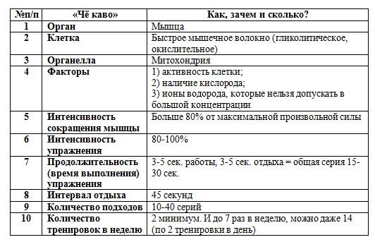 Как тренировать выносливость. Часть 3
