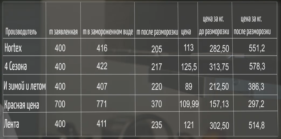 Реальная цена замороженных шампиньонов