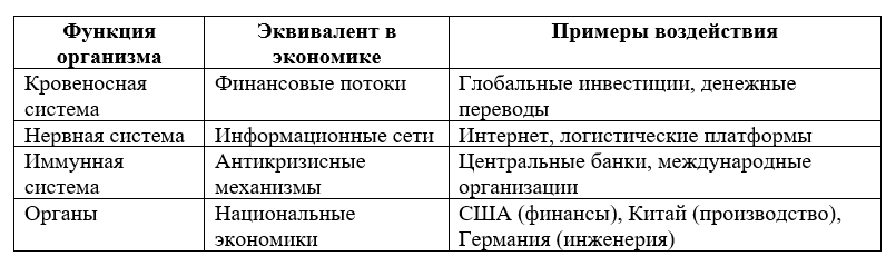 Таблица, отражающая аналогию между организмом и глобальной экономикой