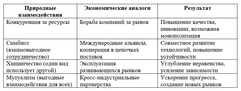 Таблица, отражающая аналогии между экосистемами и экономическими моделями