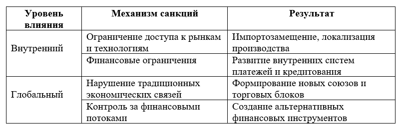 Таблица, отражающая основные механизмы влияния санкций на переформатирование систем