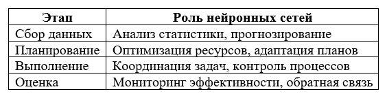 Таблица демонстрирует роль нейронных сетей на различных этапах планирования и реализации