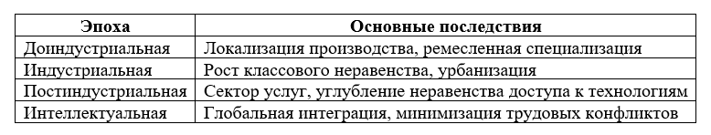 Таблица иллюстрирует основные социально-экономические последствия разделения труда в различных исторических эпохах