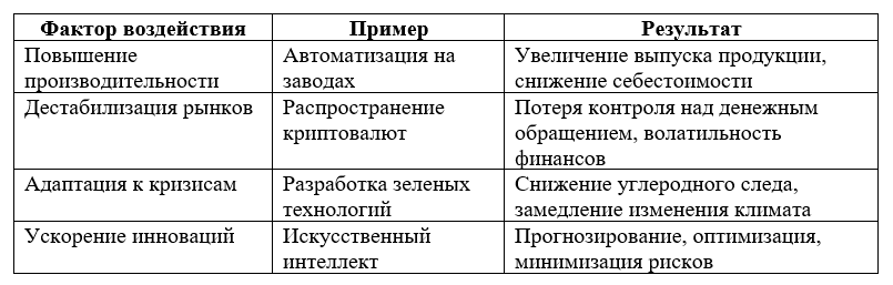 Технологический прогресс как инструмент стабилизации и дестабилизации